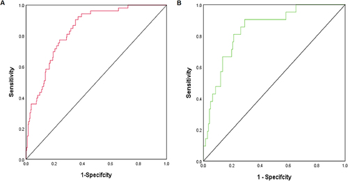 Figure 4 ROC curve of the nomogram for predicting CI-AKI after PCI in elderly patients with STEMI. (A) ROC curve of the training set; (B) ROC curve of the validation set.