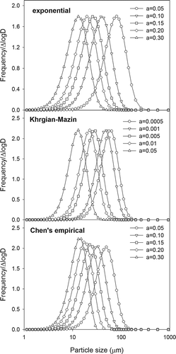 Figure 4. Particle size distribution (PSD) curves predicted by single-variable models with different variable values.