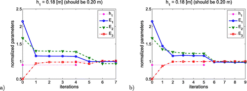 Figure 7. Convergence of the model A parameters (case 12): (a) deflections and (b) derivatives.