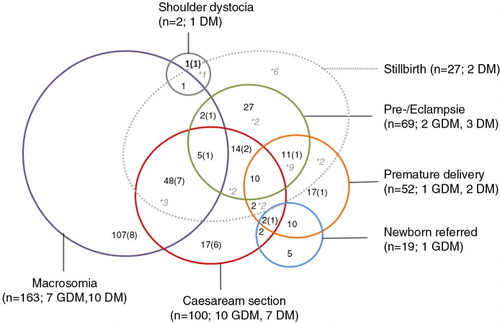 Fig. 4 Complications potentially associated with gestational diabetes mellitus (GDM) (regional hospital, n=147; university hospital, n=152); in brackets documented cases of gestational diabetes mellitus/diabetes mellitus (GDM/DM); *number of stillbirths; [size of circles not corresponding to case numbers].