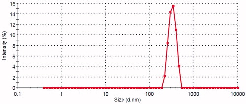 Figure 1. Size distribution of optimized NS-loaded niosome.