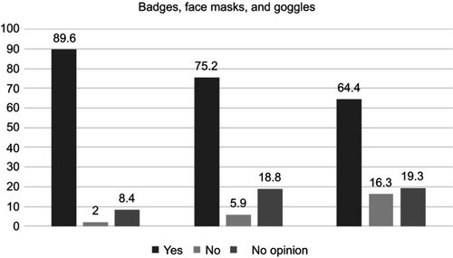 Figure 3 Preferences of children regarding dentists attire of badges, face masks, and goggles.