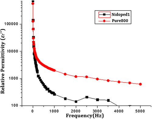 Figure 9. Imaginary part of relative permittivity of pure and nickel-doped barium nanohexaferrites as a function of frequency.