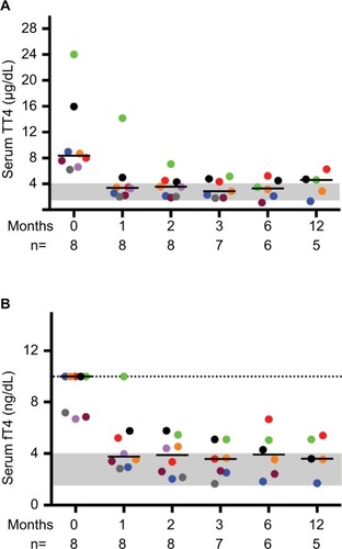 Figure 1 Serum TT4 and fT4 concentrations decrease in cats with moderate-to-severe hyperthyroidism fed an iodine-restricted diet.