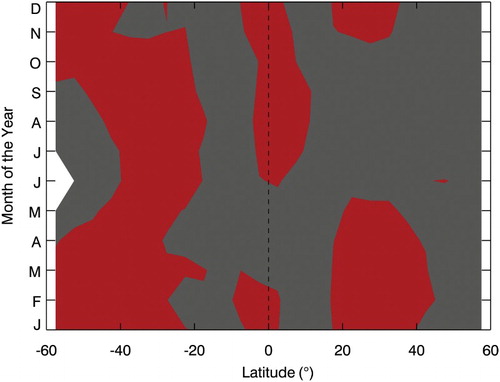 Fig. 5 Region where the total correlation between the MOD zonal mean ozone values and the three “classical” proxies (with EESC age-of-air set to three years) have correlation coefficients R > 0.8 (red) or R < 0.8 (grey) by month and latitude. The SH mid-latitudes from 30°–60°S are well described apart from winter poleward of about 50°S, in contrast to the NH.