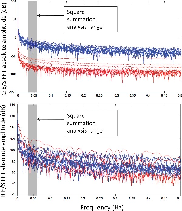 Figure 2. FFT-based spectrum of the Q = Bz/Bx and R = Bz/By ratio signals from ULF geomagnetic data. The blue line indicates epochs with no seismic activity (QS and RS) while the red line represents the seismic activity (QE and RE). FFT-based analysis does not show important differences on R ratio but an interesting attenuation in seismic (red line) data from Q ratio spectra can be observed. To view this figure in colour, please see the online version of the journal.