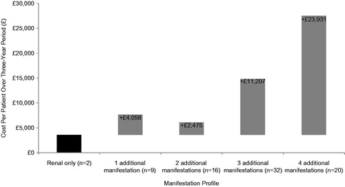 Figure 5. Cost of additional manifestation categories to renal TSC patients.