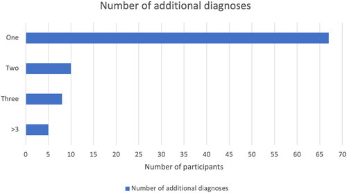 Figure 2. Number of additional diagnoses in individuals among the 250 participants, when diagnoses related to syndromes and sequences were excluded.