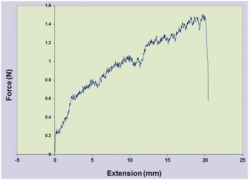 Figure 7. Stress-Strain Data for core-shell Electrospun SF/PEG Membranes.