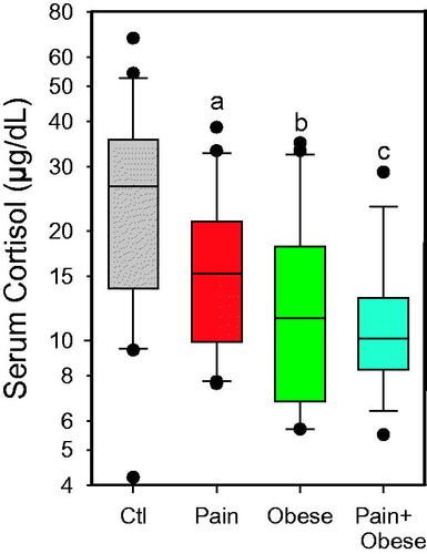 Figure 1. Serum cortisol in female adolescents. Healthy Controls (Ctl, normal weight and no pain; (N = 20); Chronic Pain with Healthy Weight (Pain, N = 20); Obese (no pain; N = 20); and Chronic Pain and Obesity (N = 19 females). a, different from Ctl (p = 0.03), b, different from Ctl (p = 0.002), c, different from Ctl (p < 0.001) and Pain (p = 0.042). To convert to nmol/L, multiply by 27.6.