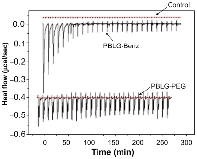 Figure 4 Typical ITC data corresponding to the titration of nonpegylated nanoparticles and pegylated nanoparticles (2.7 × 10−2 mM) with BSA solution (5.4 × 10−2 mM). Control consisted of the injection of BSA solution into Milli-Q® water.Abbreviations: Bnz, benzylamine; BSA, bovine serum albumin; ITC, isothermal titration calorimetry; PBLG, poly(γ-benzyl-L-glutamate); PEG, polyethylene glycol.