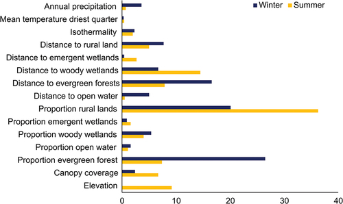 Figure 4. Percent contribution of 15 environmental variables used to predict summer and winter occurrence of eastern equine encephalitis virus cases in horses in Florida using a maxent model.