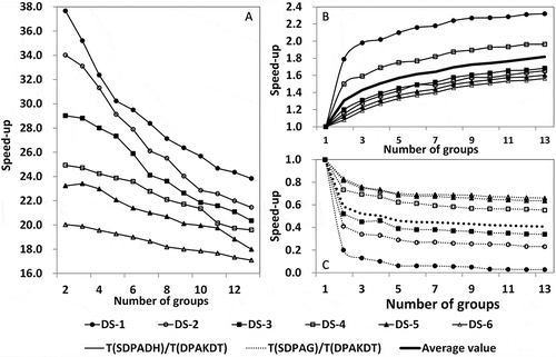 Figure 9. Data partitioning performance evaluation results of our algorithm as shown by speed-up ratios of execution time between our algorithm and the conventional k-d tree (7A). (B) and (C) The speed-up ratios of execution time of the SDPADH, the SDPAG, and our algorithm, respectively.