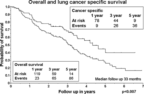 Figure 6.  Overall and lung cancer specific survival of the 138 stage I NSCLC cases. Patients at risk for failure and number of cases with failure are given for one, three and five year time periods.