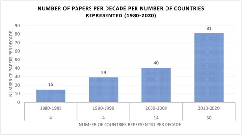 Figure 4. Graph showing the number of papers and the number of representative countries according to decade.