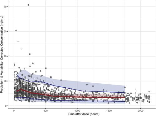 Figure 2 Prediction-corrected visual predictive check (pc-VPC) plot of the final pharmacokinetic model. The red solid line represents the prediction-corrected median observed concentration, and the semitransparent red shaded area represents the simulation-based 95% confidence intervals (CIs) for the median. The blue solid line represent the corrected observed 10th and 90th percentiles and the semi-transparent blue shaded areas represent the simulation-based 95% CIs for the corresponding predicted percentiles from the final model. The black dots represent the prediction-corrected observations.