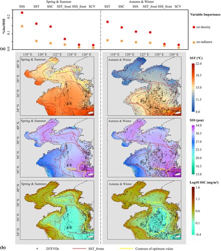 Figure 7. Impact of environmental variables on the seasonal distribution of DTFVDs. (a) Importance of environmental factors in the optimal fishery distribution models in different seasons. (b) Overlap of DTFVDs and the four most critical environmental variables in different seasons. Red dotted lines and gold solid lines represent the location of SST_fronts and the optimum values of critical environmental variables with positive effects on the nighttime fishery distribution, respectively.