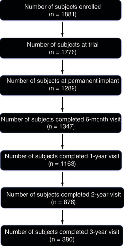 Figure 2. Study subject disposition.