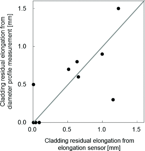Figure 5 Comparison of cladding residual elongations between the elongation and the diameter profile measurements