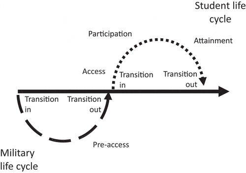 Figure 1. Heuristic model of the integrated military life cycle (dashed line) and student life cycle (dotted line).