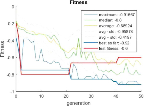 Figure 12. The generation-based fitness value. The overfitting has occurred in the generations 22 and 41; however, both the precision and recall should be considered.