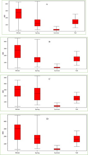Figure 7. Seasonal forest fire occurrence in baseline and future (A) baseline (B) 2021–2039 under RCP 4.5 (C) 2040–2069 under RCP 4.5, and (D) 2070–2099 under RCP 4.5.