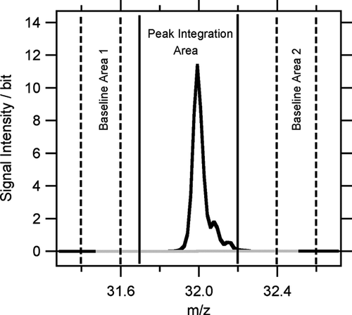 FIG. 3 Visualization of the peak integration algorithm. All points between the solid lines (−0.3 to +0.2 m/z around the exact m/z of a peak) belong to the peak integration area. In order to account for baseline drifts over the peak, the baseline of each peak is defined as the average value of the baseline range before (Baseline Area 1) and after (Baseline Area 2) the peak. The resulting area of the peak is calculated as the sum of all values within the integration area minus its average baseline value.