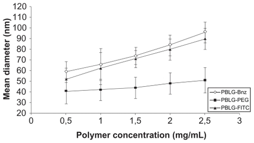 Figure 2 Effect of polymer concentration in the nanoparticle suspension on the mean diameter of nanoparticles.Abbreviations: Bnz, benzylamine; FITC, fluorescein isothiocyanate; PBLG, poly(γ-benzyl-L-glutamate); PEG, polyethylene glycol.