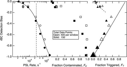 Figure 2. Trigger bias measured with rBC particles externally mixed with mono-disperse rBC-free polystyrene latex (PSL) particles using the standard SP2 configuration (DC-coupled scatter signal as primary trigger channel). Empty/solid markers are for measurements with 400 or 150 points per detection respectively. Left: Bias plotted against the rate of PSLs crossing the SP2 laser. An exponential fit is shown with the solid line. The vertical dashed line shows the nominal maximum particle rate identified by the manufacturer. Center; Bias plotted against the fraction showing evidence of excessively high particle rates (as per text). Right: Bias plotted against the average fraction of buffer-time associated with triggered windows. In this plot, markers are scaled with PSL rate (between 1000 and 150,000 s−1), with larger sizes corresponding to higher rates to show that the triggered fraction decreases at the largest biases/particle rates. The straight line shows the largest magnitude bias possible for a given fraction triggered, and the dashed line is the theoretical result from EquationEquation (3)(3) Brel=−(PPT/T_P)*FT(3) .