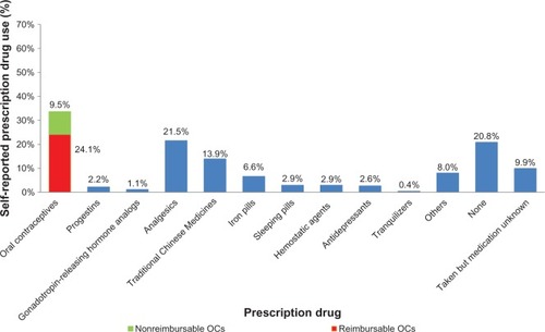 Figure 3 Self-reported prescription medication use in the outpatient group (n=274) in the prior 3 months, using a multiple-choice response method.