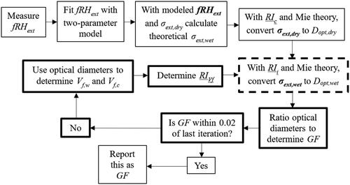 Figure 2. Flow chart for iterative method used to convert measured fRHext to GF. The process is initialized in the top row of boxes, while the iterative process appears in the loop of bolded boxes within the flow chart. The iterative process is initialized in the dashed bolded box in the right middle where RIi is RIc for the first iteration only and RIVf calculated in the previous iteration for all others. The RI cases are underlined for emphasis.