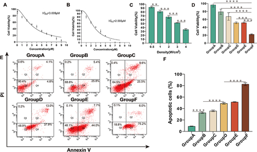 Figure 4 Therapy effect of different treat in HepG2 cells. (A) HepG2 cells were treated with MG-132 (concentration: 0.1–9 µM) for 24 h, and the cell survival rate was detected by CCK-8 assay. (B) HepG2 cells were treated with IR-820 (concentration: 0.01–8 µM) for 24 h, and the cell survival rate was detected by CCK-8 assay. (C) HepG2 cells were irradiated with different US power density, and the cell survival rate was detected by CCK-8 assay. (D) HepG2 cells were treated with different treatment, and the cell survival rate was detected by CCK-8 assay. (E) HepG2 cells were treated with different treatment for 24 h, and then stained with Annexin-V and PI before being analyzed by flow cytometry. (F) Statistical results from different experiments of cell apoptosis in HepG2 cells. **p<0.01, ***p<0.001, ****p<0.0001.