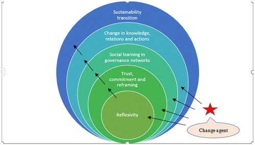 Figure 1. Analytical framework: relations between the concepts.