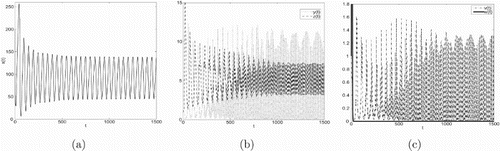 Figure 4. Taking τ3=9.5, we have R2=12.1443>1 and R4=0.2997<1, infection equilibrium with only CTL response E3 occurs Hopf bifurcation.