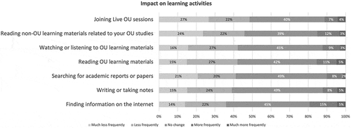 Figure 1. Participants’ rating in order of negative impact on the frequency of undertaking a learning activity