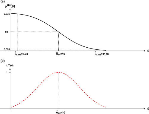 Fig. 3 The upper graph (a) indicates the median estimate and the one-sided 0.975 and 0.025 confidence bounds; the lower graph (b) records the observed likelihood function.