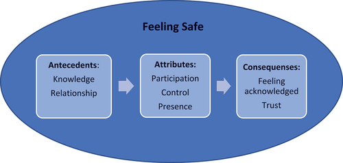 Figure 2. Antecedents, attributes, and consequences of feeling safe in a perioperative setting.