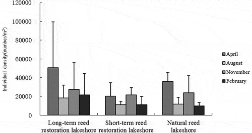 Figure 2. Densities of soil fauna in the three different wetland areas. The bars represent the mean values and the error bars represent the standard error