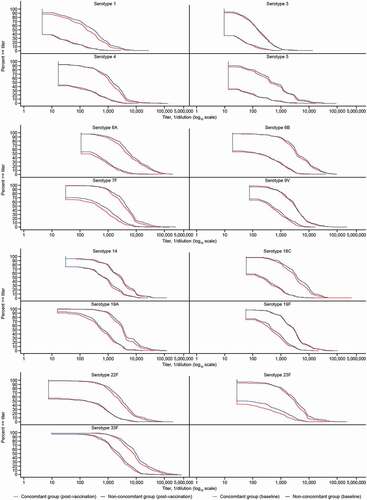 Figure 4. Reverse cumulative distribution curves for OPA GMTs by serotype.