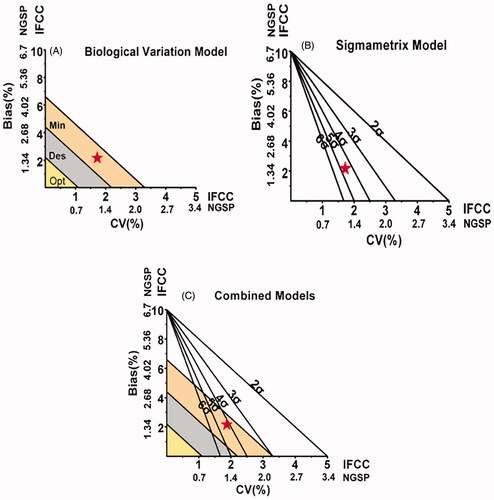 Figure 1. Quality target models. Quality targets are shown in colours for the biological variation model (panel A: optimum, desirable, minimum) and with lines for the six sigma-metrics model (panel B: 2–6 σ). Panel C combines both models. The red star represents the Variant II system.