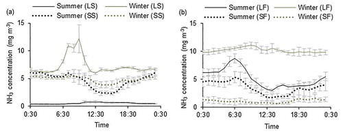 Figure 4. Seasonal and diurnal variation of NH3 concentrations (mean ± standard deviation between days, day = 3–5) in different pig farms