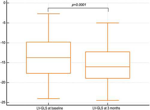 Figure 1 LV longitudinal strain before and 3 months after TAVR.