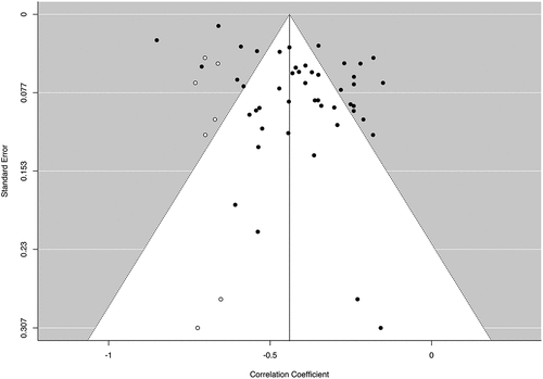 Figure 6. Trim-and-fill funnel plot of the main analysis with all samples including the amended effect sizes (white points).