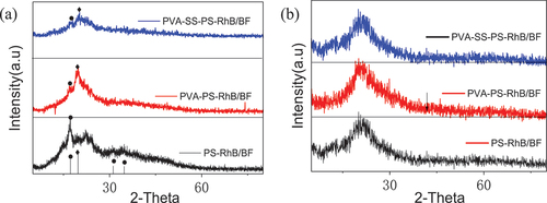 Figure 10. (a) the XRD patterns of lubrication paste of PS-RhB, PVA-PS-RhB and PVA-SS-PS-RhB, and (b) the coated fiber composites PS-RhB/BF, PVA-PS-RhB/BF and PVA-SS-PS-RhB/BF on BFs.