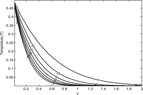 Figure 3. Temperature profile for different values of  \ Pr(t=0.5,S=0.2).