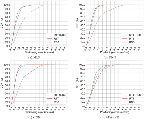 Figure 22. CDF of WiFi-based indoor positioning for utilising deep learning on the apartment dataset.