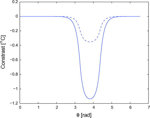Figure 8. Temperature contrast for sinusoidal velocity of the defect, at times 100 s (dashed line) and 600 s (solid line).