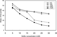 Figure 2 The effect of buffer concentration on urea biosensors. IC: with 3% nonactin and IIC: with 4% nonactin prepared by using PVC containing palmitic acid. IIIC: with 3% nonactin. IVC: with 4% nonactin prepared by using PVC-COOH.