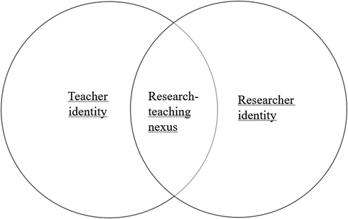 Figure 1. The relations between teacher educators’ sub-identities.