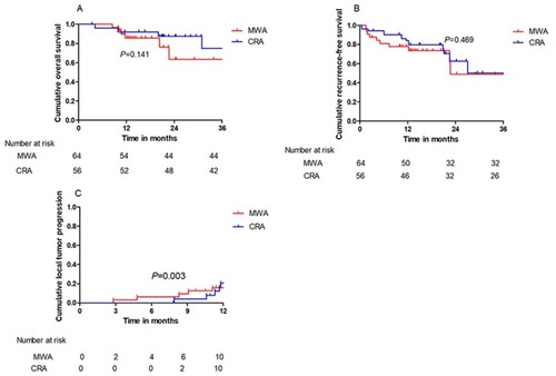 Figure 4 (A) The 1-, 3- and 5-year overall survival (OS) rates in the MWA group and CRA group were 85.8%,63.5% and 63.5% and 92.0%, 87.4% and 74.9%, respectively, showing no significant statistical difference (P=0.302). (B) The 1-, 3- and 5-year recurrence-free survival (RFS) rates in the MWA group and CRA group were 77.8%, 49.0% and 49.0% and 81.4%, 58.5% and 46.8%, respectively, showing no significant statistical difference (P=0.775). (C) The 3-, 6-, 9- and 12-month LTP rate of MWA group and CRA group were 3.1%, 6.3%, 9.4% and 15.9% and 0%, 0%, 3.7% and 19.0%, respectively, showing significant statistical difference (P =0.039).